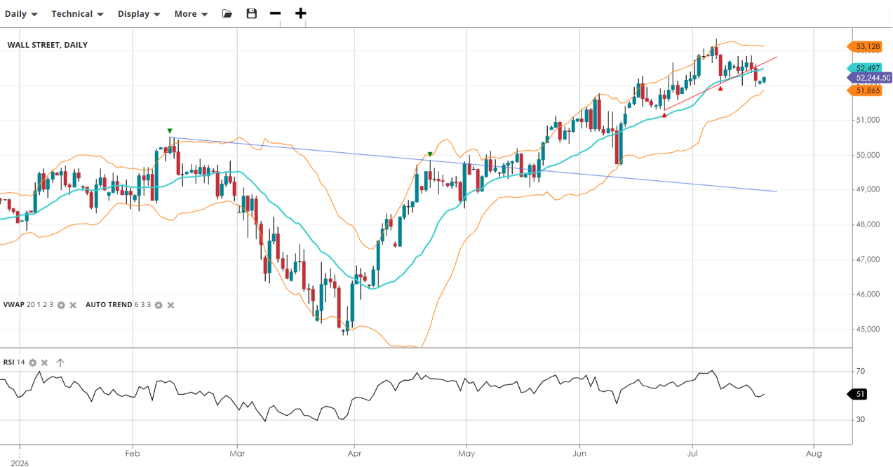 Wall Street Chart