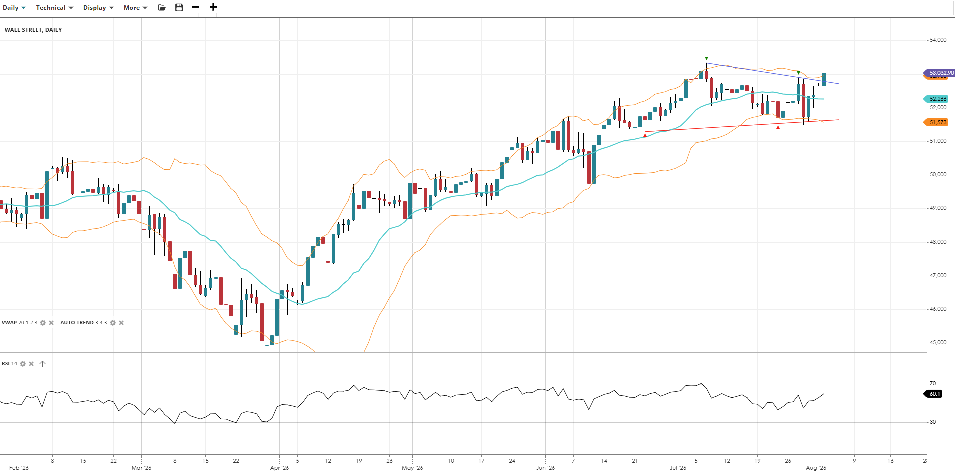 Wall Street Chart