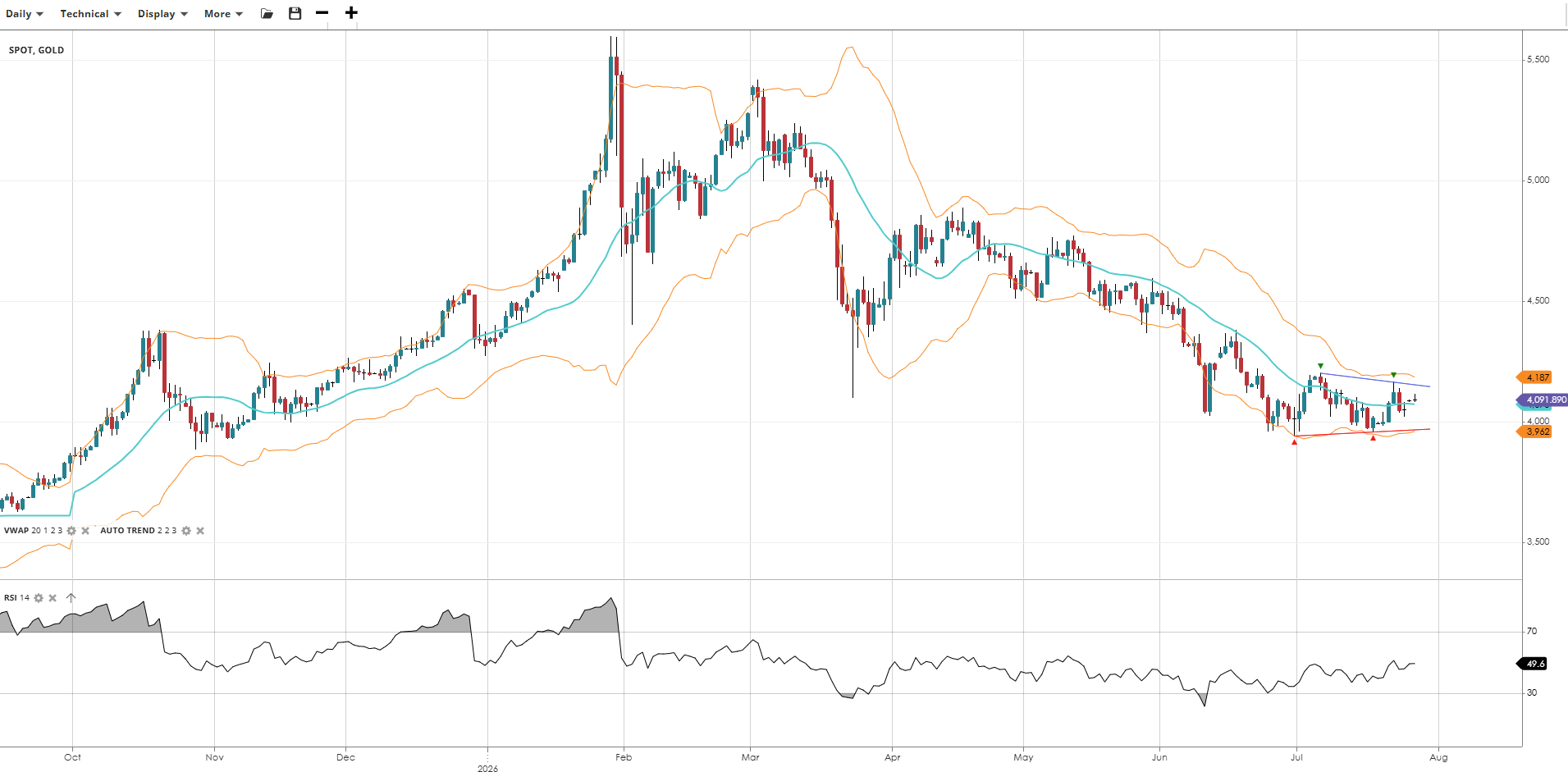 Gold Chart