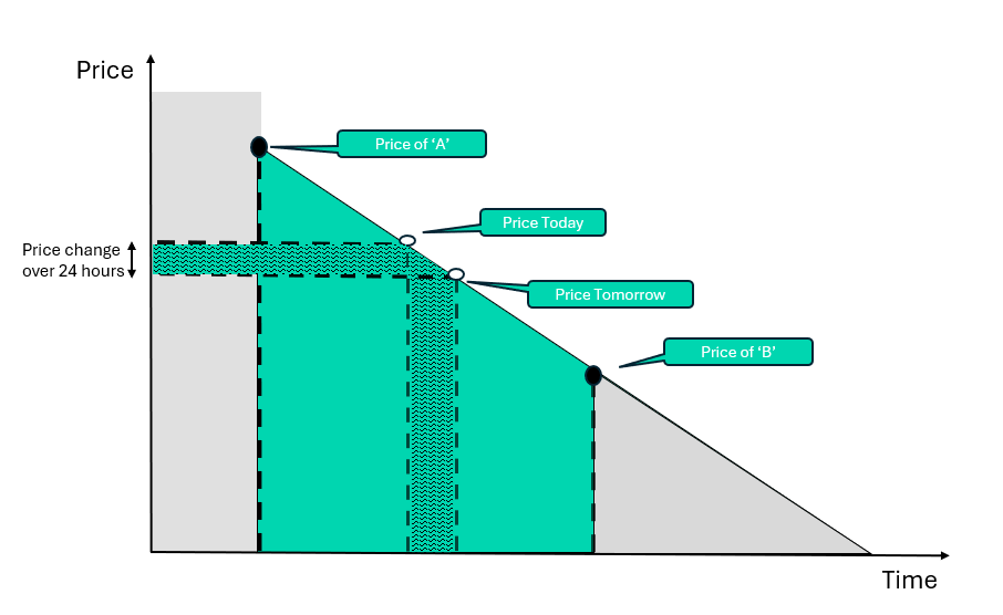 Graph Near Higher Than Next