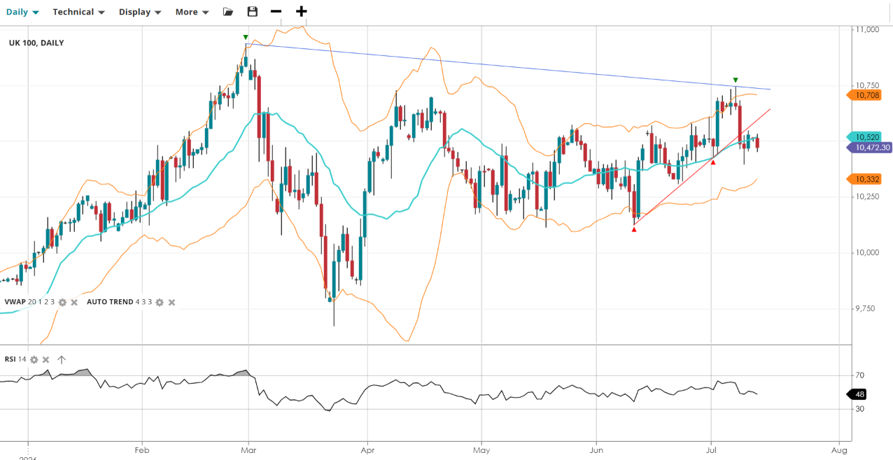 UK 100 Graph