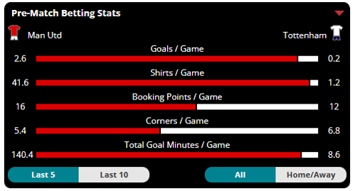 Man Utd v Tottenham Stats