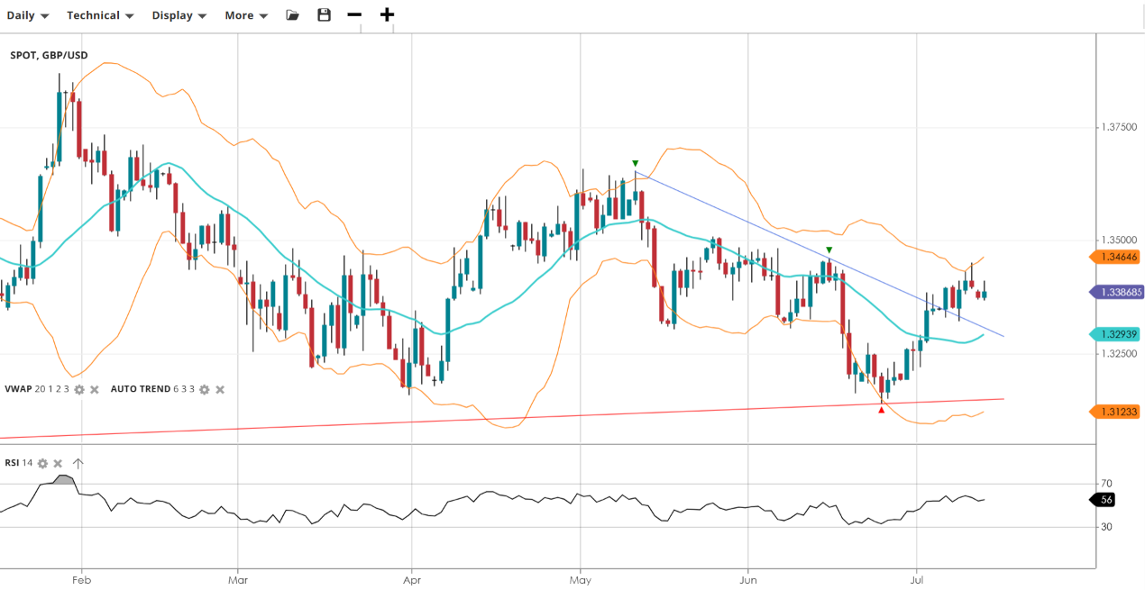 GBPO/USD Chart