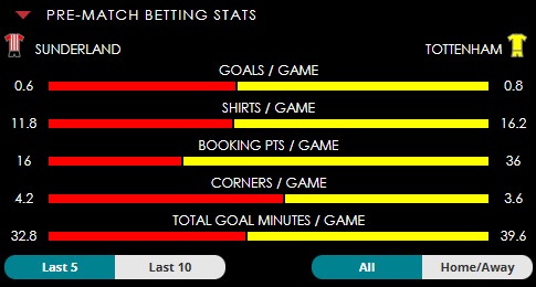 Spreadex Sports Sunderland v Tottenham pre-match betting stats
