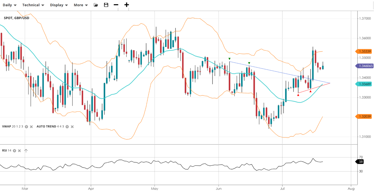 GBP/USD Chart