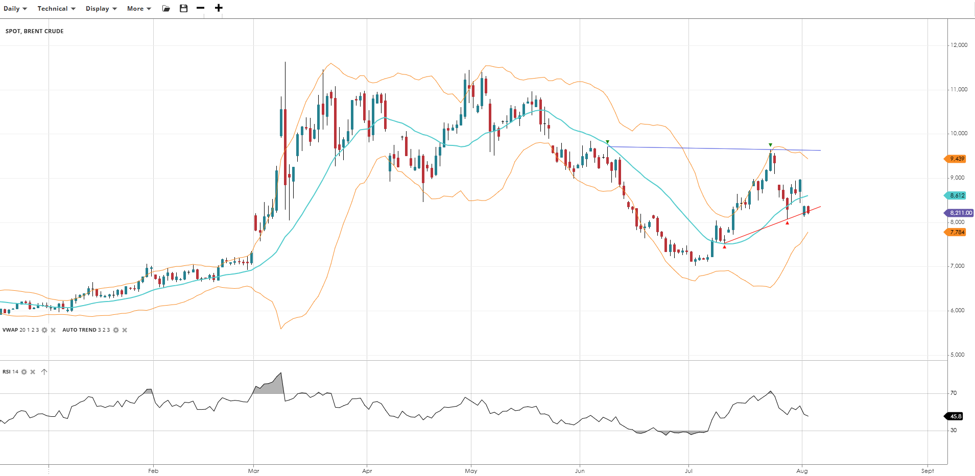 Brend Crude Chart