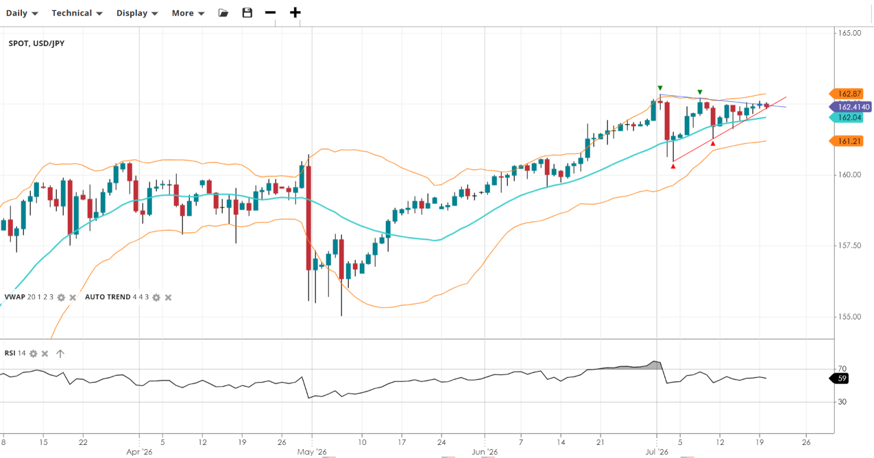 USD/JPY Chart
