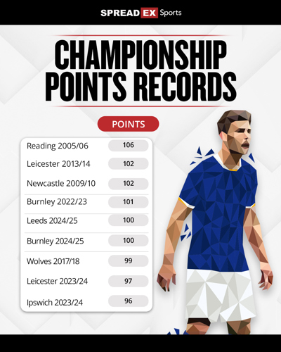 Championship points record table showing the highest points totals in a season