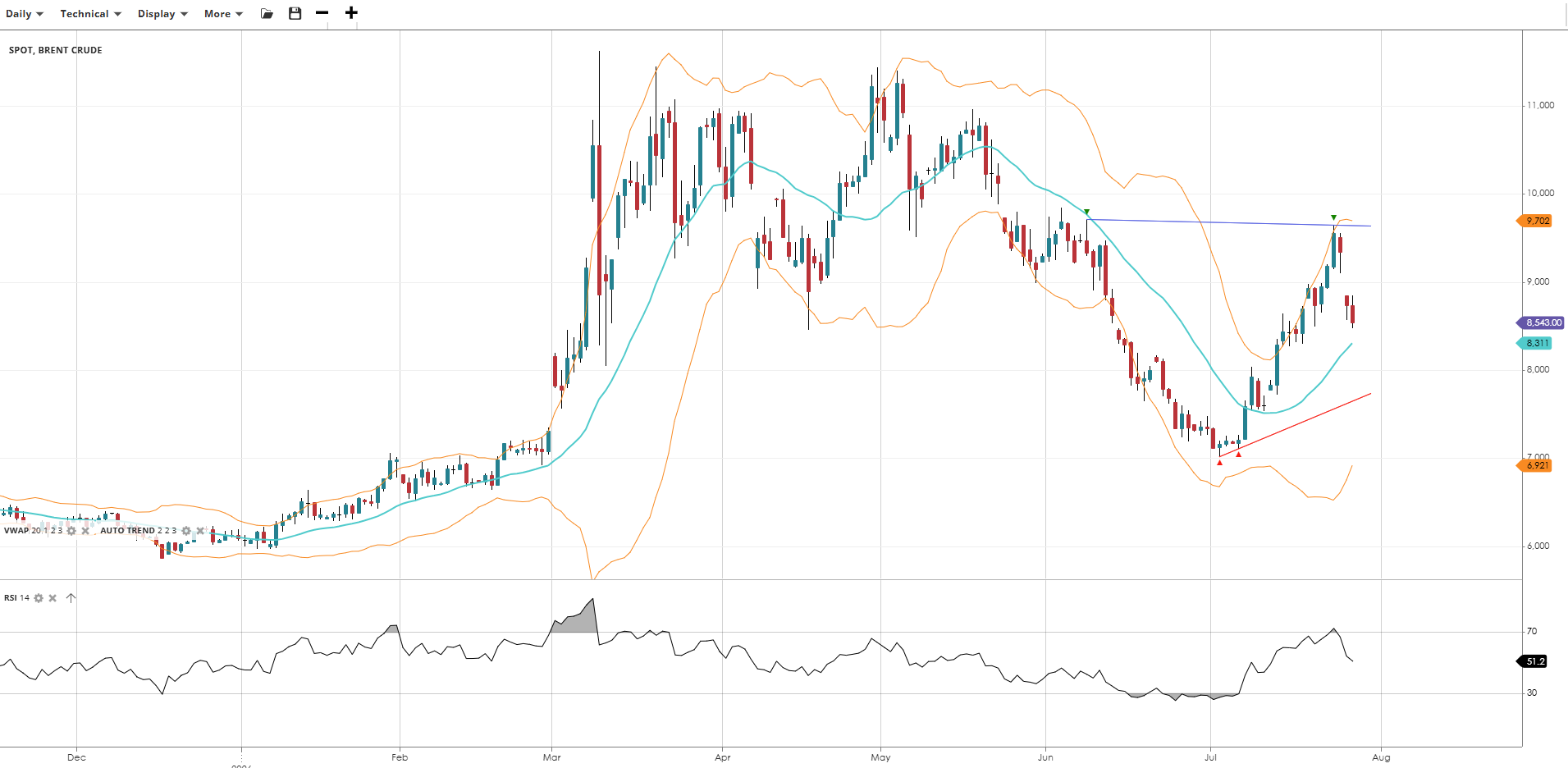 Brent Crude Chart