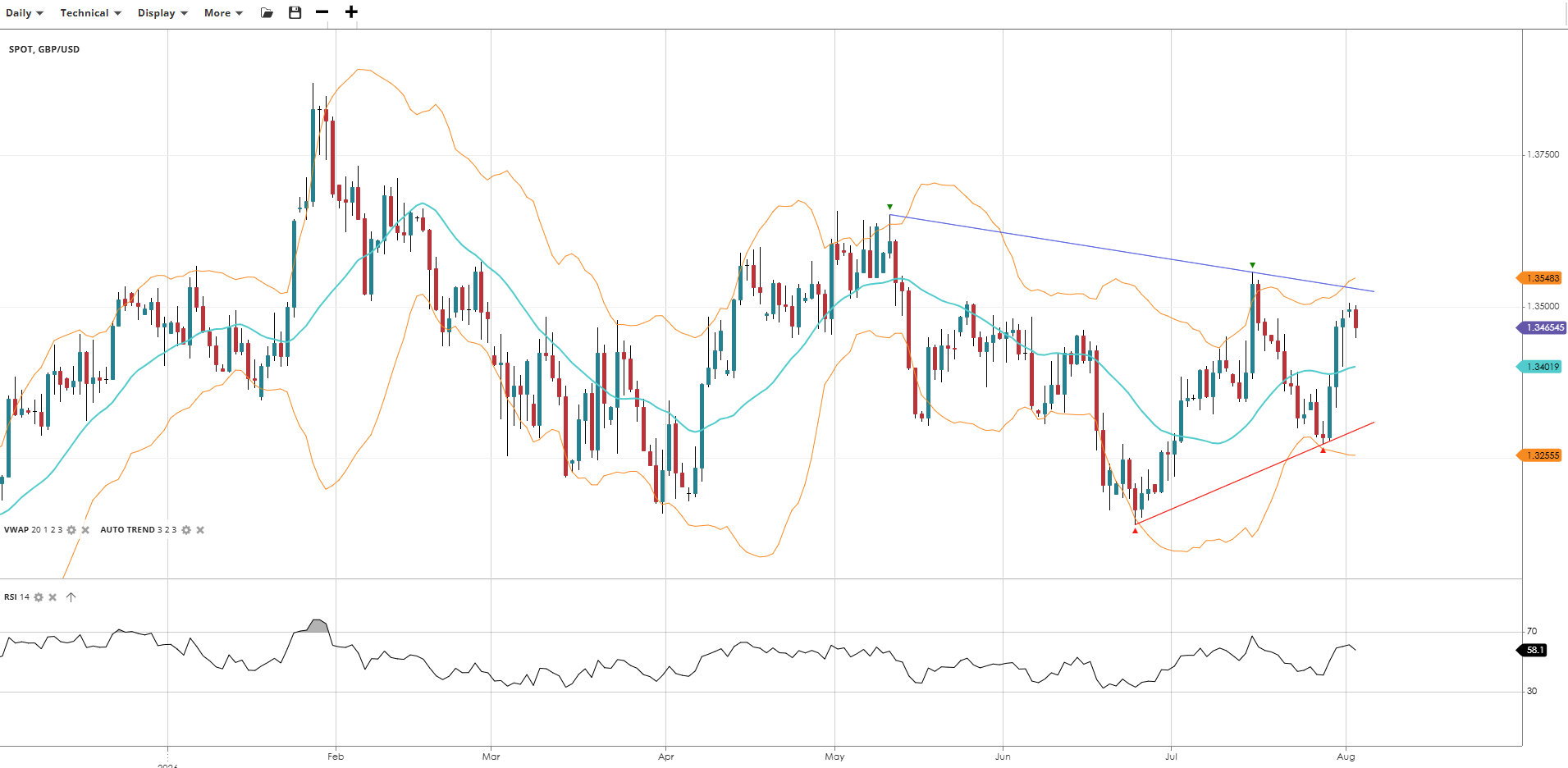 GBP/USD Chart