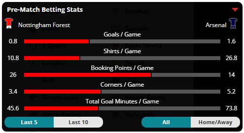 N Forest v Arsenal