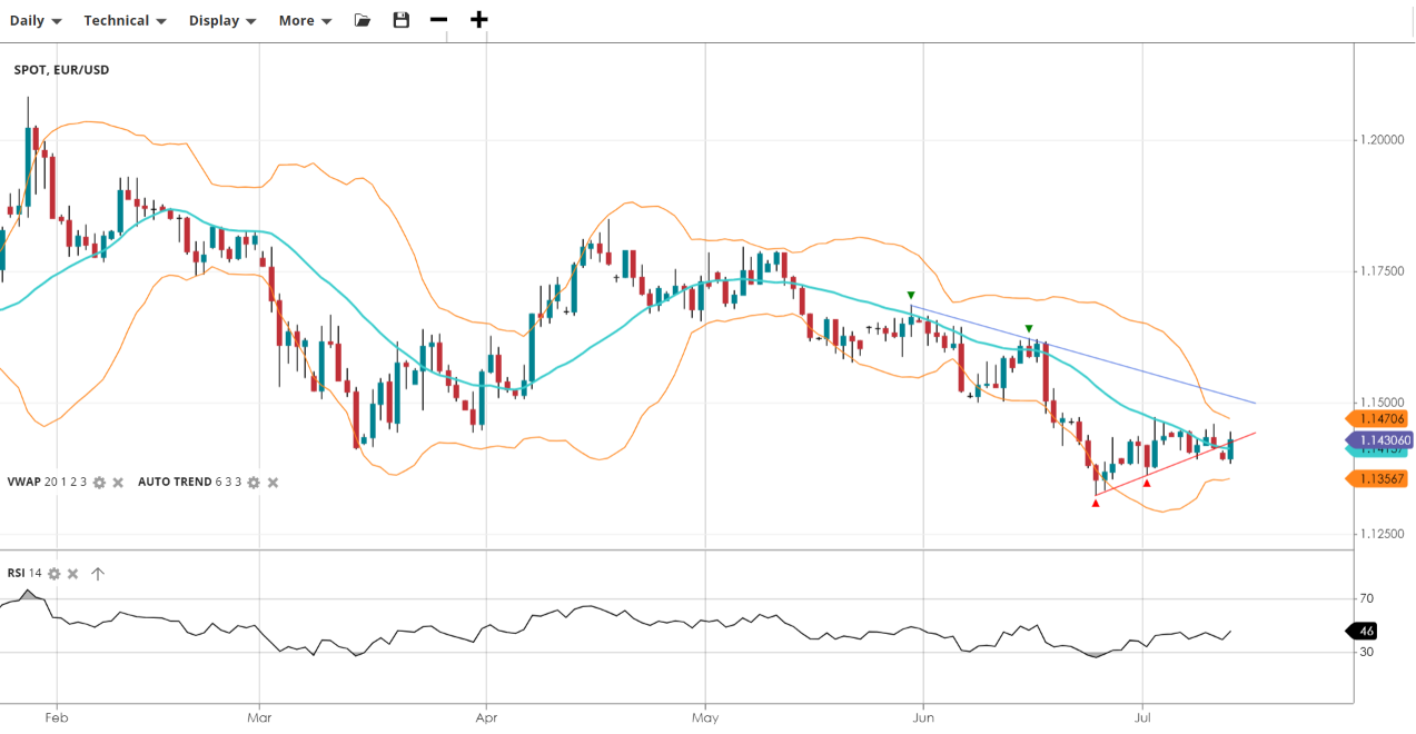 EUR/USD Chart
